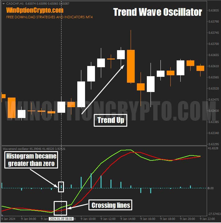 intersection of lines when prices rise in trend wave oscillator